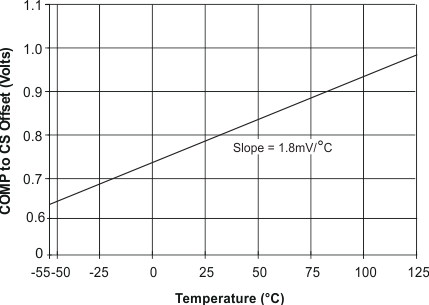 UCC1801 UCC1802 UCC1803 UCC1804 UCC1805 UCC2800 UCC2801 UCC2802 UCC2803 UCC2804 UCC2805 UCC3800 UCC3801 UCC3802 UCC3803 UCC3804 UCC3805 COMP 至 CS 失调电压与温度间的关系，CS = 0V