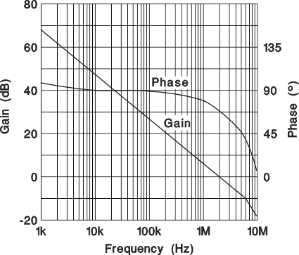 UCC1801 UCC1802 UCC1803 UCC1804 UCC1805 UCC2800 UCC2801 UCC2802 UCC2803 UCC2804 UCC2805 UCC3800 UCC3801 UCC3802 UCC3803 UCC3804 UCC3805 误差放大器增益和相位响应