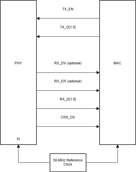 DP83826E DP83826I 使用外部 50MHz CMOS 电平振荡器的 RMII
                    从模式信令