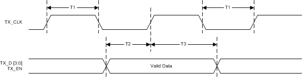 DP83826E DP83826I 100M MII 传输时序