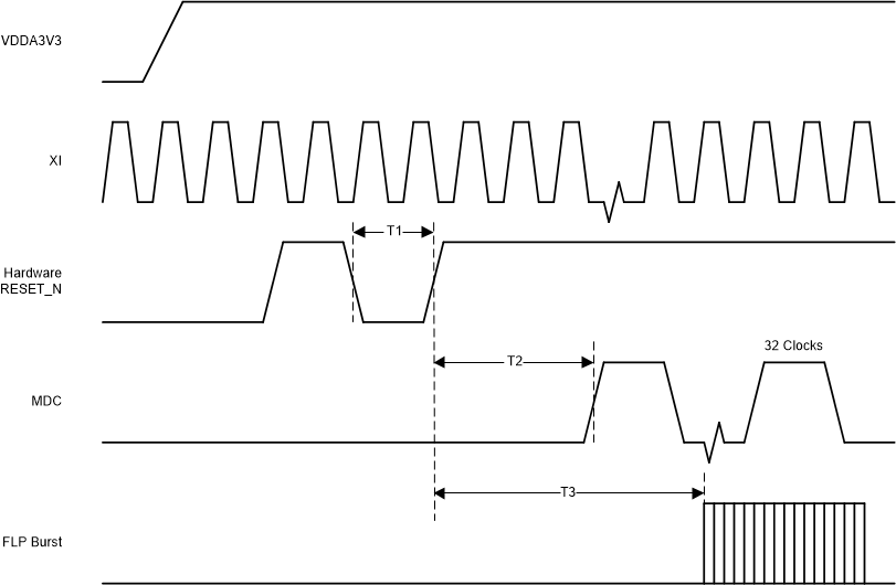 DP83826E DP83826I 复位时序 (POR)