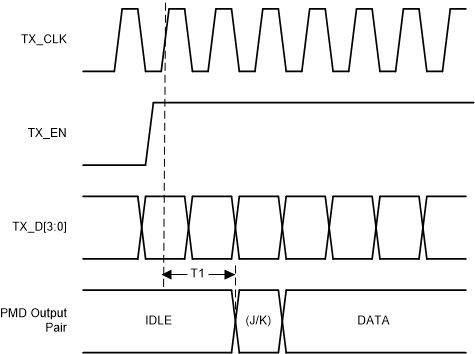 DP83826E DP83826I 100BASE-TX 发声延时时序