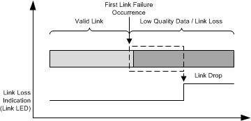 DP83826E DP83826I 快速链路丢失