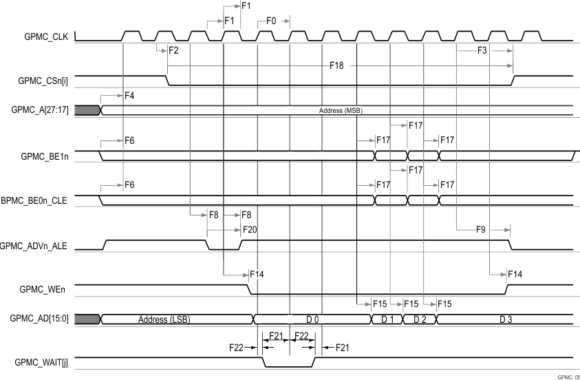TDA4VM-Q1 TDA4VM GPMC and
          Multiplexed NOR Flash — Synchronous Burst Write 