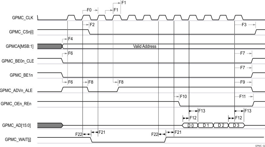 TDA4VM-Q1 TDA4VM GPMC and NOR
          Flash — Synchronous Burst Read — 4x16–bit (GPMCFCLKDIVIDER = 0) 