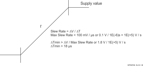 TDA4VM-Q1 TDA4VM Power Supply Slew and Slew Rate