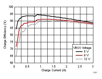 Charge Efficiency vs. Charge Current GUID-13081BD3-F3CE-402F-B9C0-7B5AA9C5D93D-low.gif