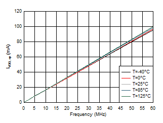 LMG1025-Q1 100pF 负载下与 2Ω 串联的 IVDD,op