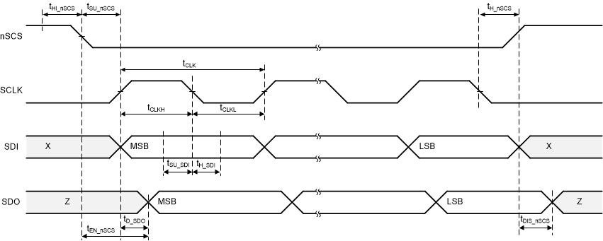 DRV8705-Q1 SPI 时序图