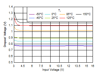 TLV761 VDO
            vs VIN