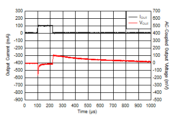 TLV761 IOUT Transient From 0 mA to 100 mA