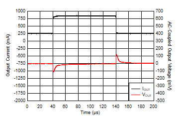 TLV761 IOUT Transient From 250 mA to 850 mA