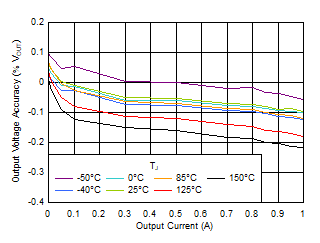 TLV761 VOUT
            Accuracy vs IOUT
