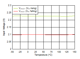 TLV761 UVLO Thresholds
            vs Temperature