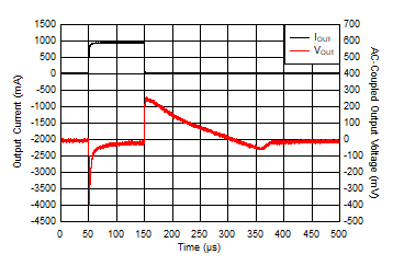 TLV761 IOUT Transient From 1 mA to 1 A