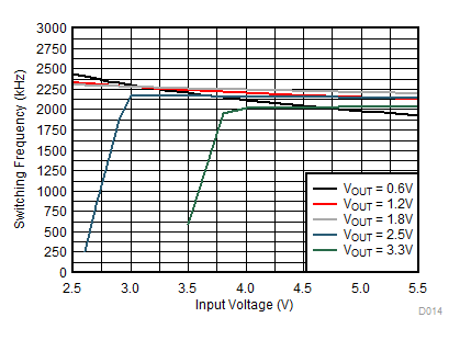 Switching Frequency GUID-2B344D5D-768E-4483-A67E-39D799356A05-low.gif