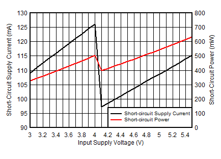 ISOW7841A-Q1 Short-Circuit Supply Current
(ICC) and Power (P) vs Supply Voltage
(VCC) GUID-0A442811-3A3D-4444-8652-C3558FAE4440-low.gif