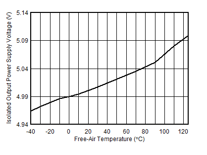 ISOW7841A-Q1 5-V Isolated Supply Voltage
(VISO) vs Free-Air Temperature GUID-14F23AD1-F0F8-4B56-AEF7-E1A7D459A80A-low.gif
