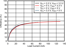 ISOW7841A-Q1 ISOW7841 Efficiency vs Load Current (IISO) GUID-D33A026B-DD48-4929-809B-EA2FD4042C83-low.gif