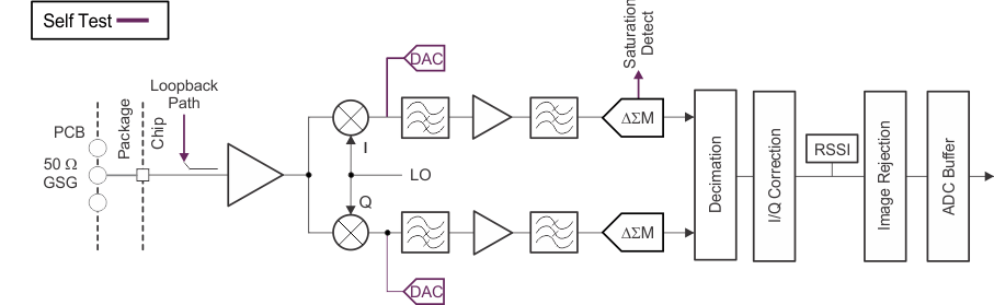 AWR2243 Receive Subsystem (Per Channel)