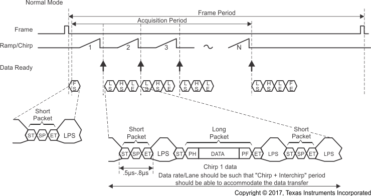 AWR2243 CSI-2 Transmission Format AWR2243 CSI-2 Transmission Format