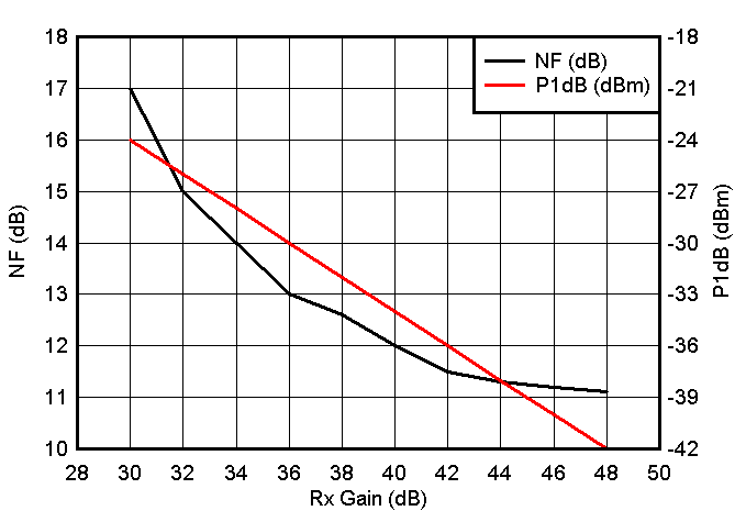 AWR2243 Noise Figure, In-band P1dB vs Receiver
          Gain