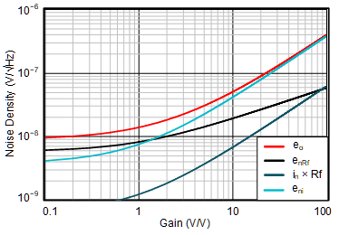 Calculated Noise Densities
vs Gain Settings GUID-929F1584-F454-4A36-A4E2-4B2B39149CE1-low.gif