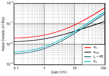 Calculated Noise Densities
vs Gain Settings GUID-BE6FEC7D-2677-4BC9-A728-30005081E094-low.gif