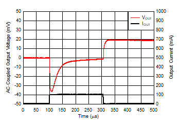IOUT
Transient From 0 mA to 100 mA GUID-0C1C4A60-065E-4990-8D42-2E30CDF91D5F-low.gif
