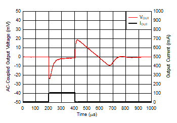 IOUT
Transient From 1 mA to 100 mA GUID-9099E63C-E754-461B-B562-145E5E891FB9-low.gif