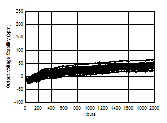 REF50 REF50E REF50xx 长期稳定性(前 2000 小时) REF50 REF50E REF50xx 长期稳定性(前 2000 小时)