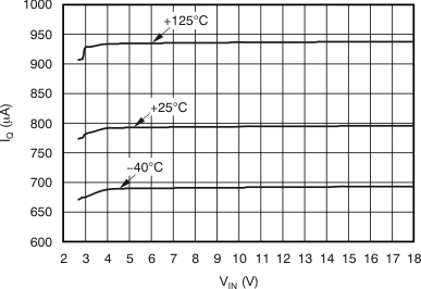 REF50 REF50E 静态电流与输入电压间的关系 REF50 REF50E 静态电流与输入电压间的关系