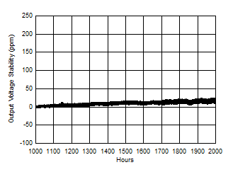 REF50 REF50E REF50xx 长期稳定性(后 1000 小时) REF50 REF50E REF50xx 长期稳定性(后 1000 小时)