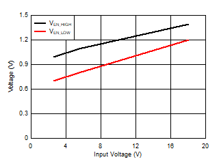 REF50 REF50E 启用阈值与 VIN 间的关系