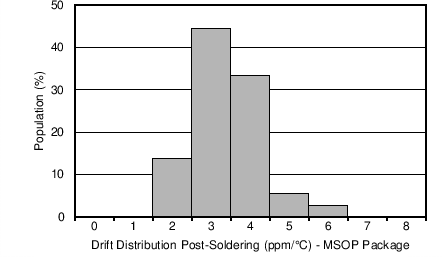 REF50 REF50E 焊接后漂移分配，VSSOP 封装