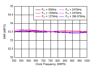 ADC09QJ1300-Q1 ADC09DJ1300-Q1 ADC09SJ1300-Q1 SNR vs Sample Rate ADC09QJ1300-Q1 ADC09DJ1300-Q1 ADC09SJ1300-Q1 SNR vs Sample Rate