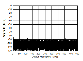 ADC09QJ1300-Q1 ADC09DJ1300-Q1 ADC09SJ1300-Q1 Single Tone FFT at 99.997 MHz and -1 dBFS ADC09QJ1300-Q1 ADC09DJ1300-Q1 ADC09SJ1300-Q1 Single Tone FFT at 99.997 MHz and -1 dBFS