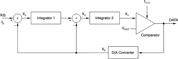 ADS1204 ai_fbd_2order_bas301.gif