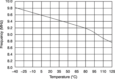 ADS1204 tc_clk-tmp_bas301.gif