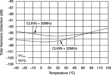 ADS1204 tc_thd-tmp_bas301.gif