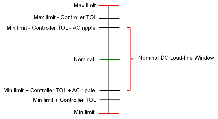 TPS59632-Q1 DC_Loadline_Window.gif