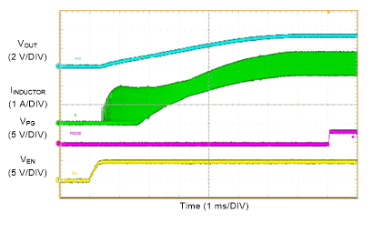 LM61460 Start-up with
3.25-A GUID-0CE3E275-CF3E-4D9C-9C0E-8D0535EC565D-low.gif