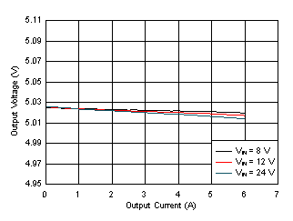 LM61460 Load and Line Regulation GUID-4A1C9A0C-EF4D-4272-8982-0EAEE2E54DF0-low.gif