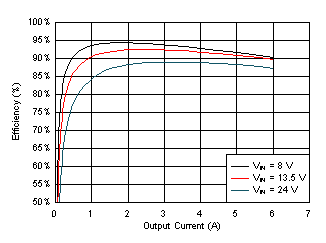 LM61460 Efficiency GUID-5760F717-E53E-408D-A2D2-263954FBA1B6-low.gif