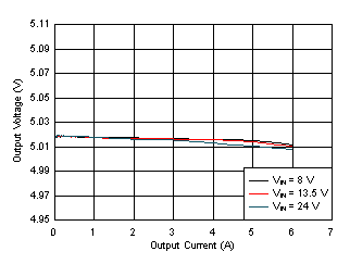 LM61460 Load and Line
Regulation GUID-EDF0CAE7-8A07-465E-BB17-E29BC9803DB3-low.gif