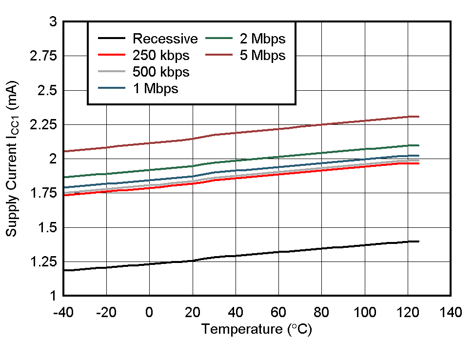 Side 1 Supply Current vs
Ambient Temperature GUID-20200605-SS0I-8HGL-WBFG-BSWQZ5467T7B-low.gif
