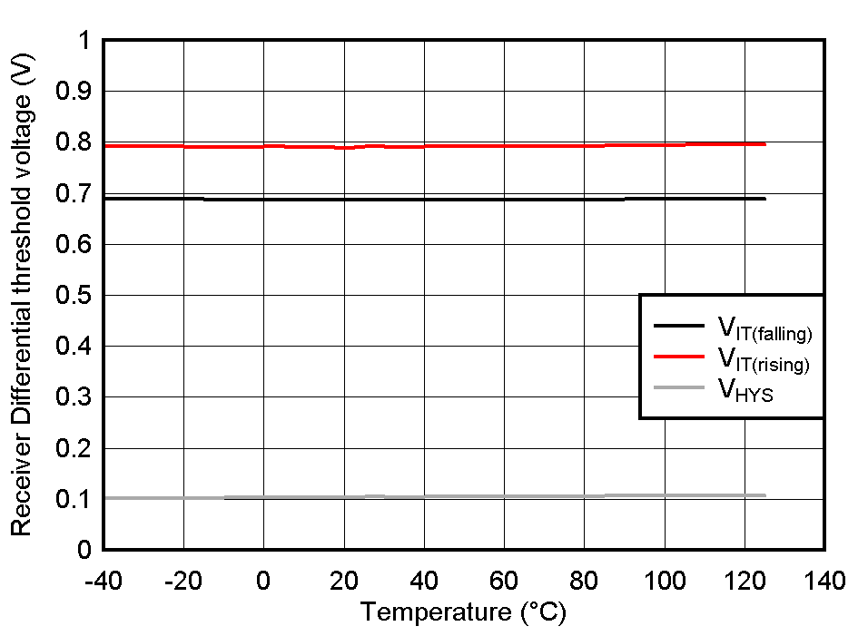 Receiver differential
threshold voltage vs Ambient Temperature GUID-20200605-SS0I-RRCN-QWKT-KKBJ6LPXVZW9-low.gif