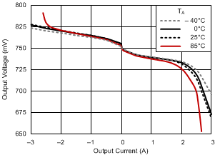 TPS51200 负载调整率 TPS51200 负载调整率