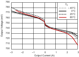 TPS51200 负载调整率 TPS51200 负载调整率