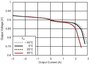 TPS51200 负载调整率 TPS51200 负载调整率